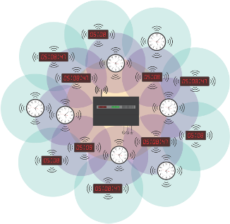 CSI wireless synchronized clock system with master clock and wireless clocks across a facility