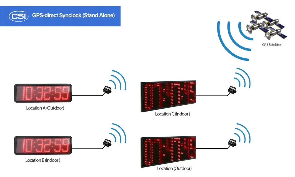 GPS-direct synchronized clock system architecture