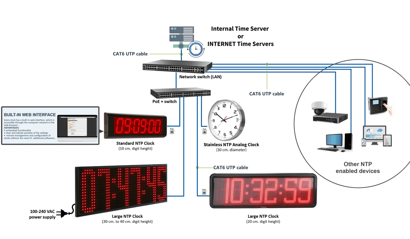 CSI wireless synchronized clock system with master clock distributing time to wireless clocks across a facility