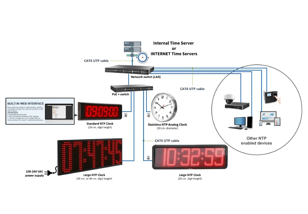 NTP PoE clock system architecture for the Philippines