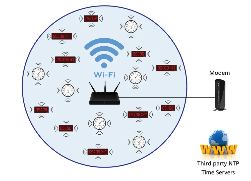 NTP Wi-Fi clock system architecture